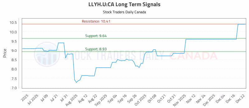 Stock Chart for LLYH.U:CA