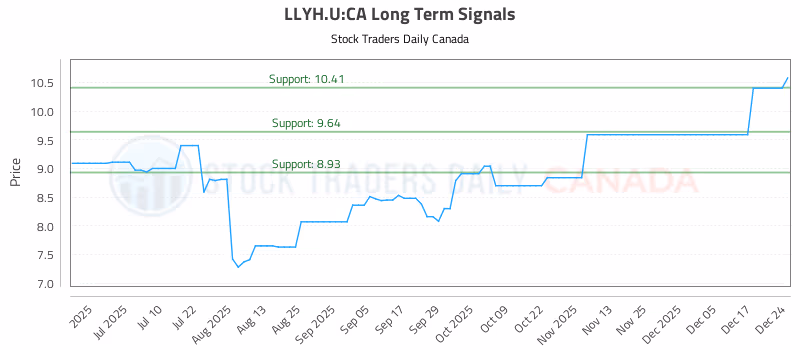 Stock Chart for LLYH.U:CA