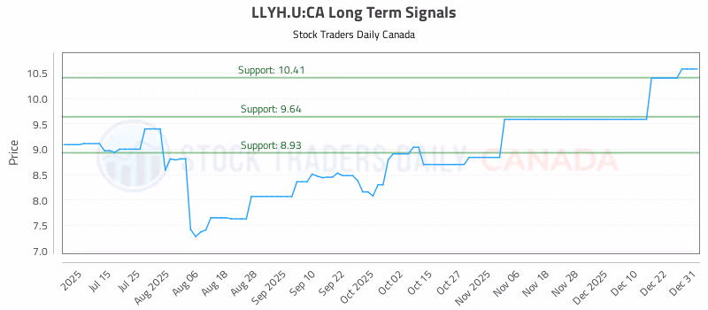 Stock Chart for LLYH.U:CA