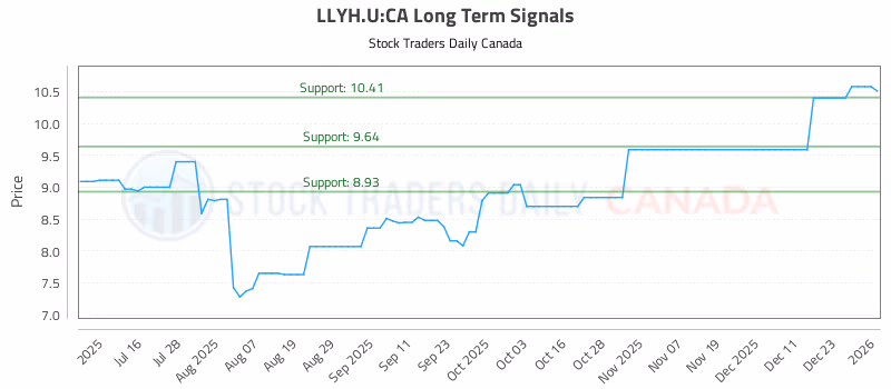 Stock Chart for LLYH.U:CA