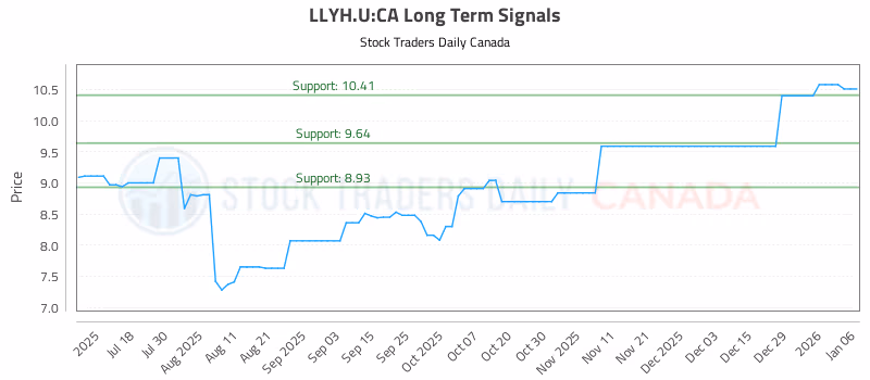 Stock Chart for LLYH.U:CA