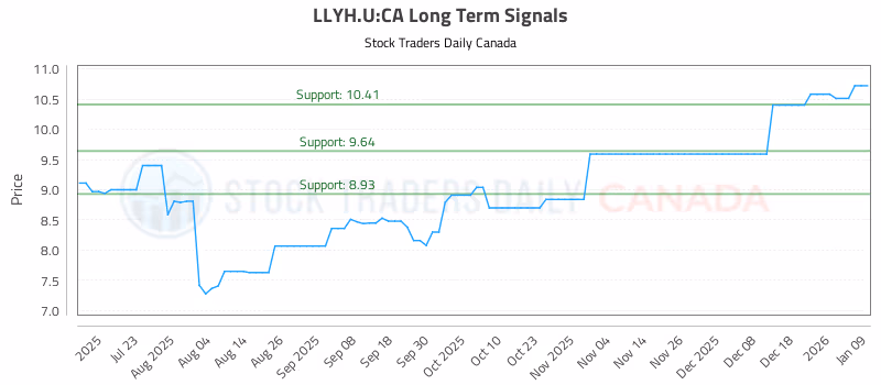 Stock Chart for LLYH.U:CA