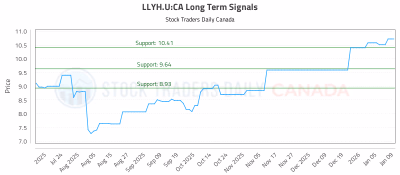 Stock Chart for LLYH.U:CA