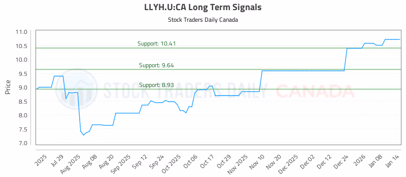Stock Chart for LLYH.U:CA