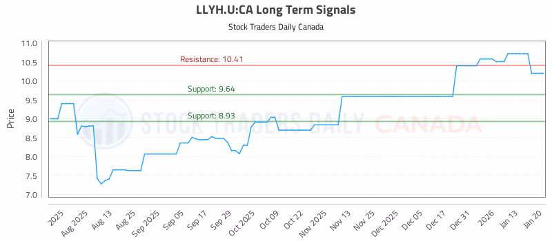 Stock Chart for LLYH.U:CA