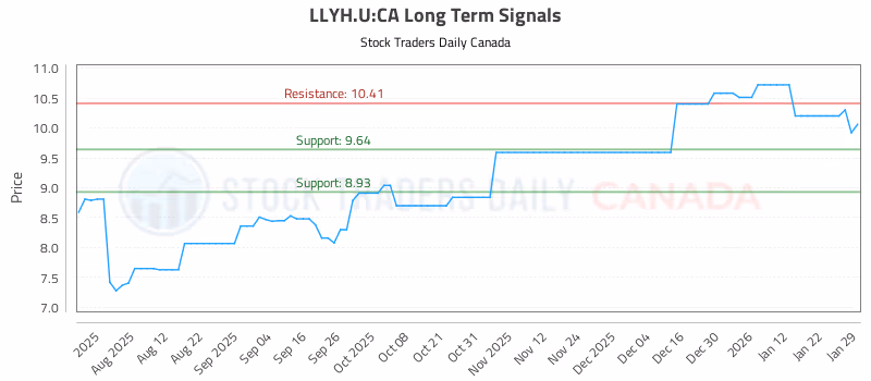 Stock Chart for LLYH.U:CA