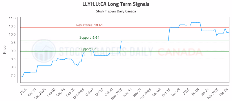 Stock Chart for LLYH.U:CA