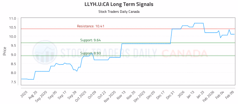 Stock Chart for LLYH.U:CA