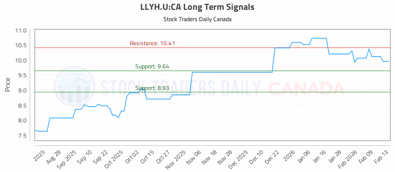 Stock Chart for LLYH.U:CA
