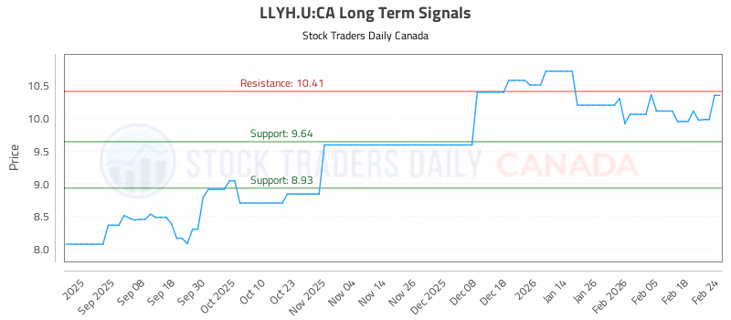 Stock Chart for LLYH.U:CA