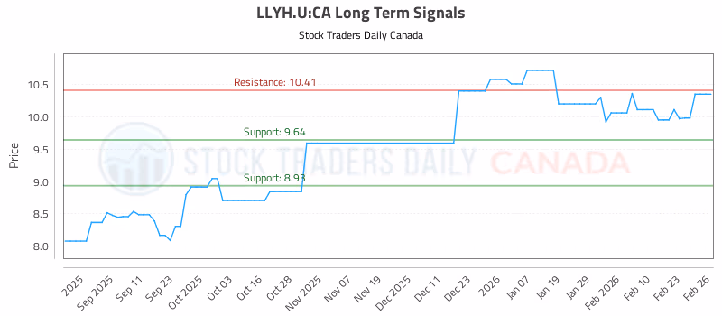 Stock Chart for LLYH.U:CA