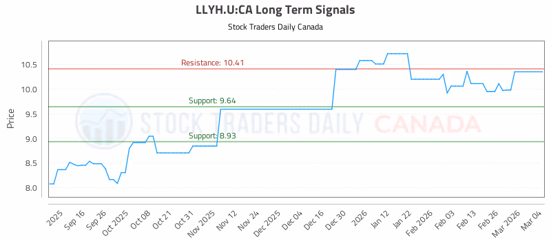 Stock Chart for LLYH.U:CA