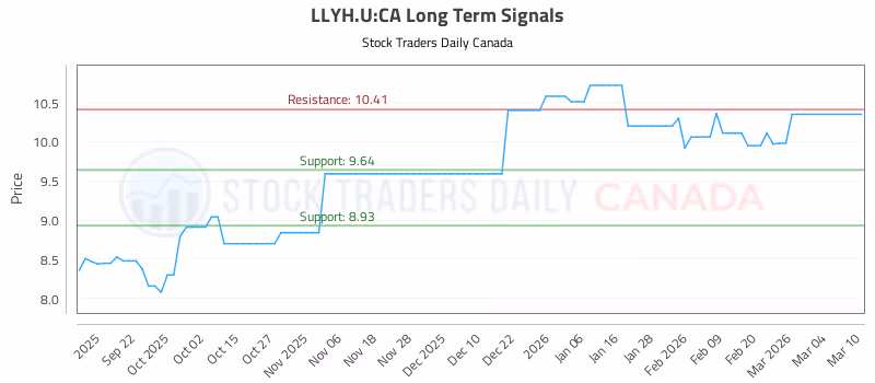 Stock Chart for LLYH.U:CA