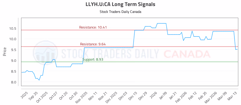 Stock Chart for LLYH.U:CA