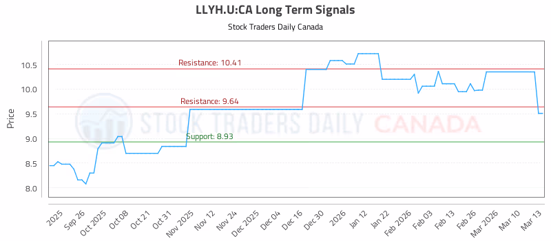 Stock Chart for LLYH.U:CA
