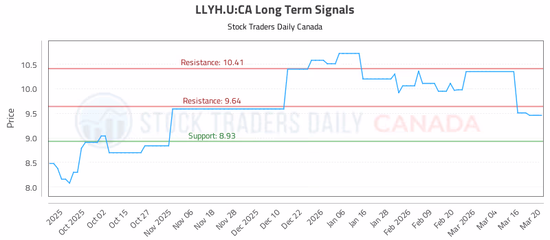Stock Chart for LLYH.U:CA