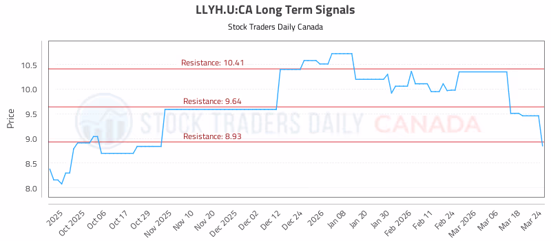Stock Chart for LLYH.U:CA
