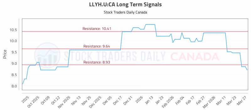 Stock Chart for LLYH.U:CA