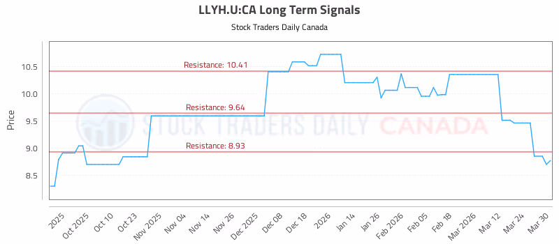 Stock Chart for LLYH.U:CA