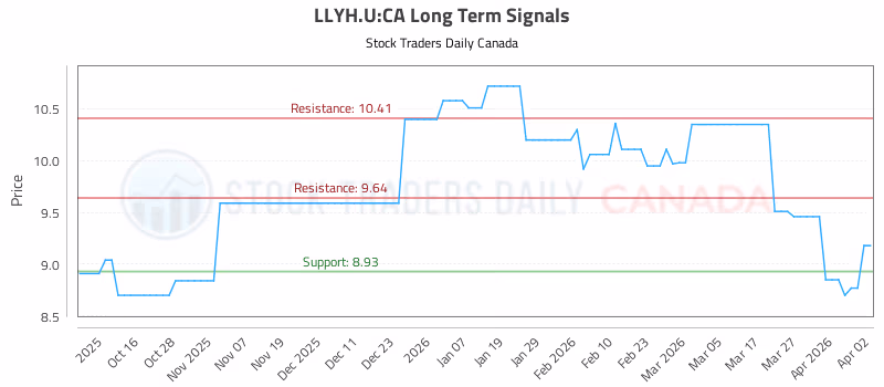 Stock Chart for LLYH.U:CA