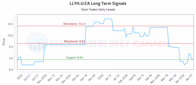Stock Chart for LLYH.U:CA