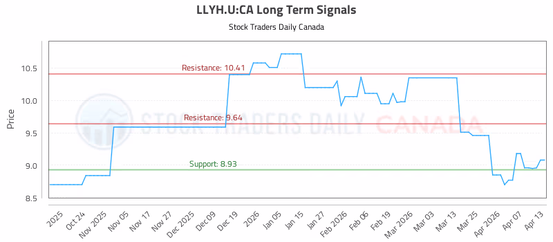 Stock Chart for LLYH.U:CA