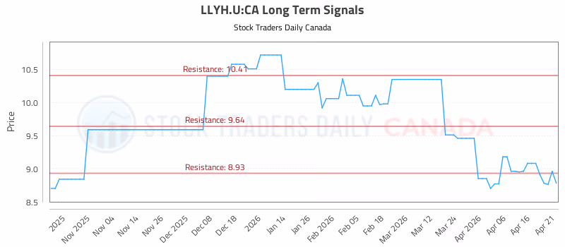 Stock Chart for LLYH.U:CA