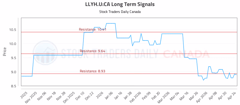 Stock Chart for LLYH.U:CA