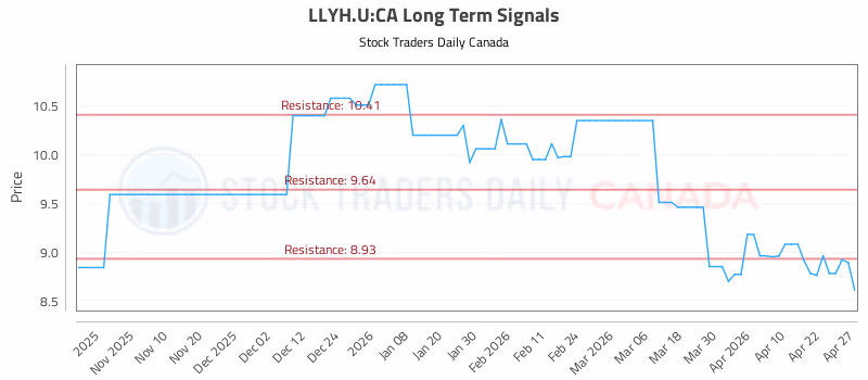 Stock Chart for LLYH.U:CA