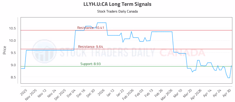 Stock Chart for LLYH.U:CA