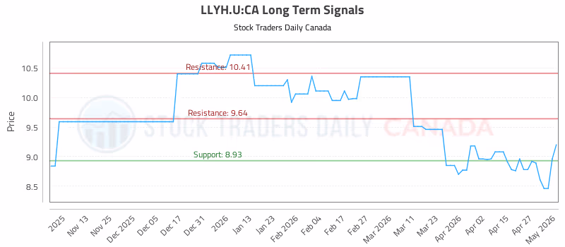 Stock Chart for LLYH.U:CA