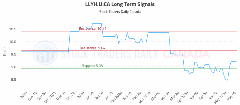 Stock Chart for LLYH.U:CA