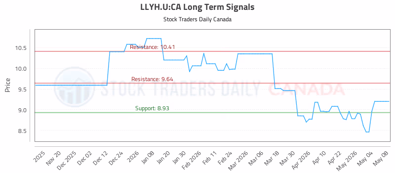 Stock Chart for LLYH.U:CA