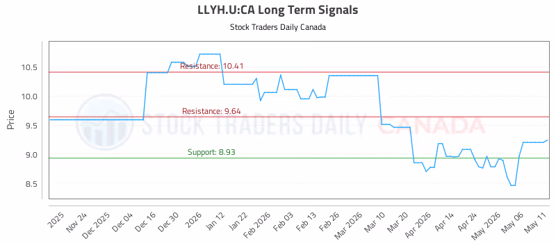 Stock Chart for LLYH.U:CA