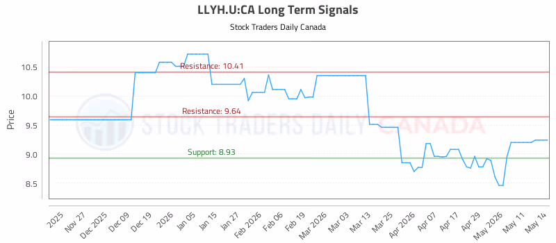 Stock Chart for LLYH.U:CA