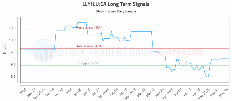 Stock Chart for LLYH.U:CA