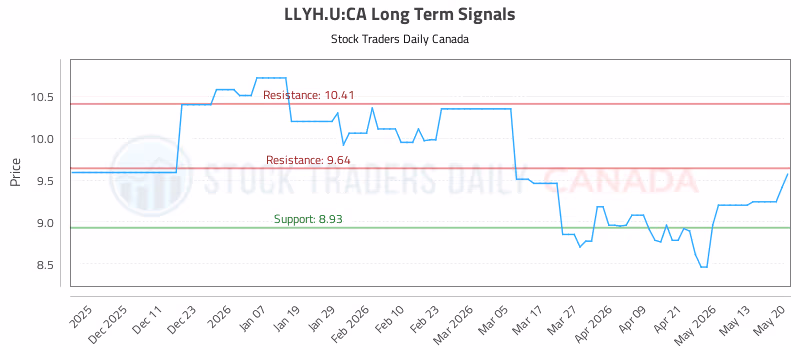 Stock Chart for LLYH.U:CA