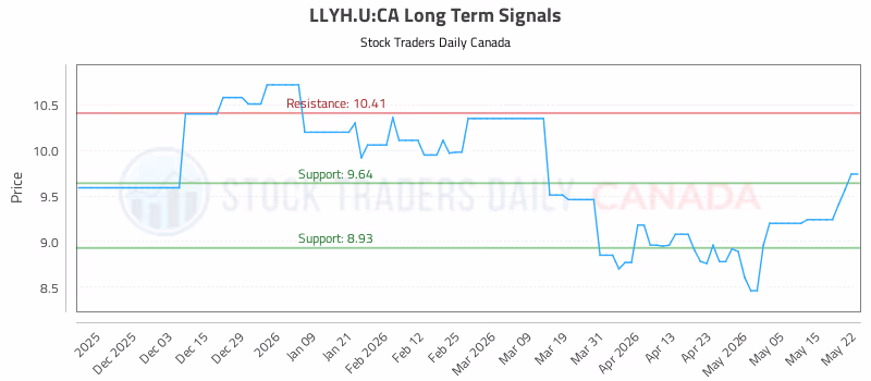 Stock Chart for LLYH.U:CA