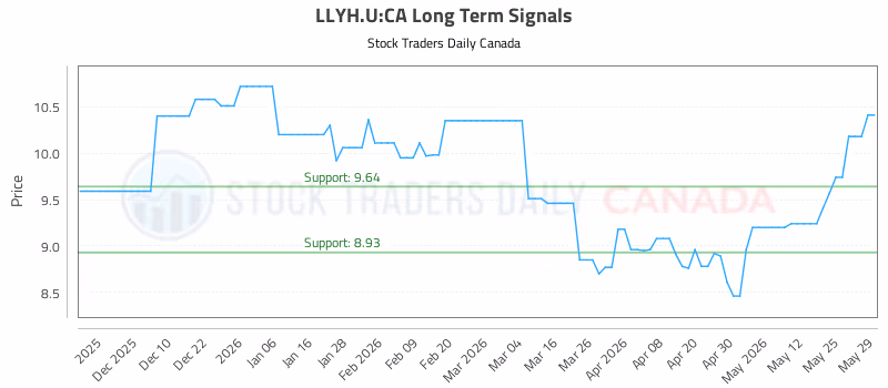 Stock Chart for LLYH.U:CA