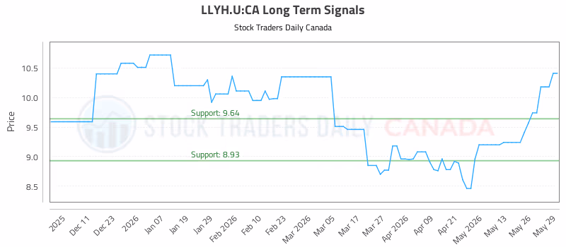 Stock Chart for LLYH.U:CA
