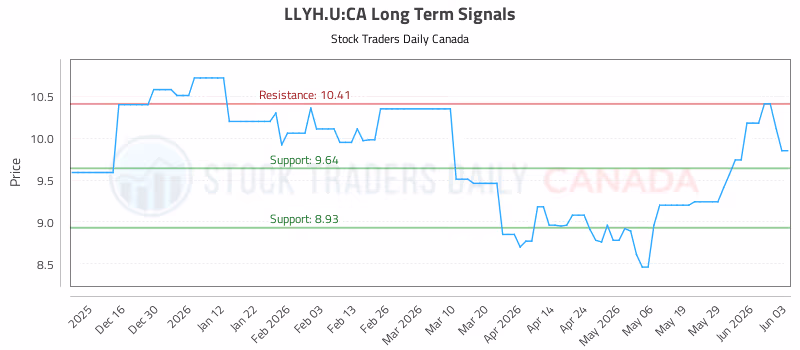 Stock Chart for LLYH.U:CA