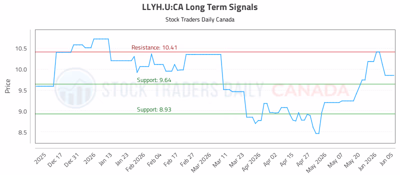 Stock Chart for LLYH.U:CA