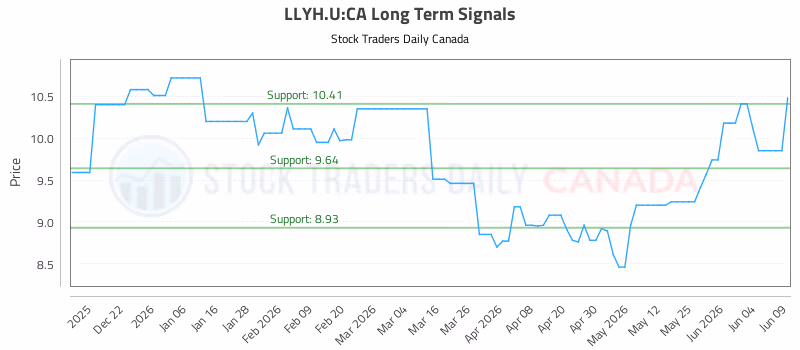 Stock Chart for LLYH.U:CA
