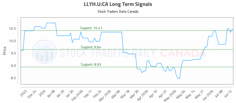 Stock Chart for LLYH.U:CA
