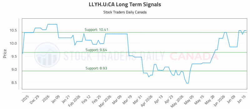 Stock Chart for LLYH.U:CA