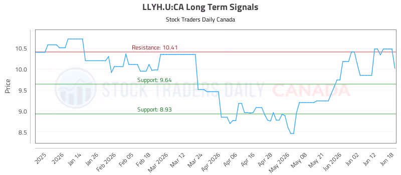 Stock Chart for LLYH.U:CA