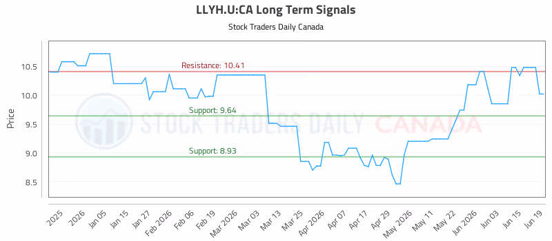 Stock Chart for LLYH.U:CA