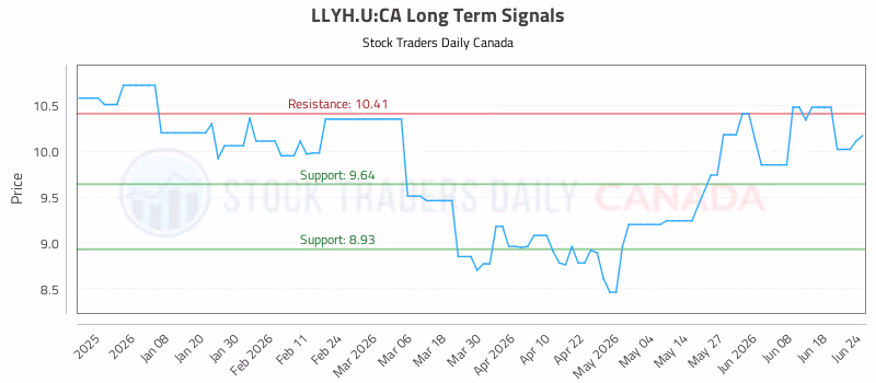 Stock Chart for LLYH.U:CA