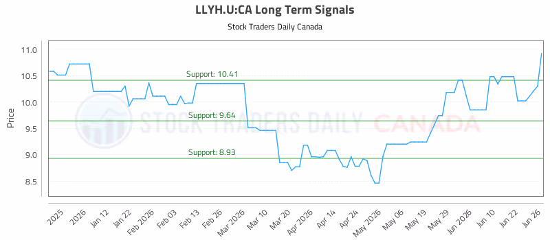 Stock Chart for LLYH.U:CA
