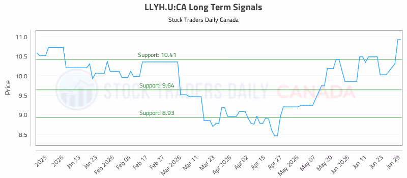 Stock Chart for LLYH.U:CA